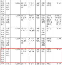 今世緣 最熱衷 買理財產品 的白酒公司